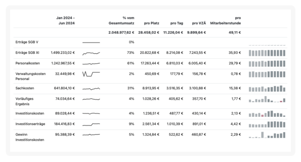 Finanzmonitoring - Pflege-KPIs